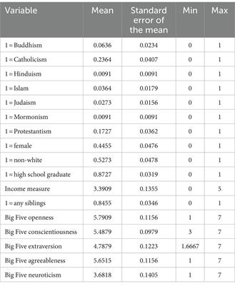 Religion, personality, or none of them? Exploratory evidence on their correlations with economic preference parameters